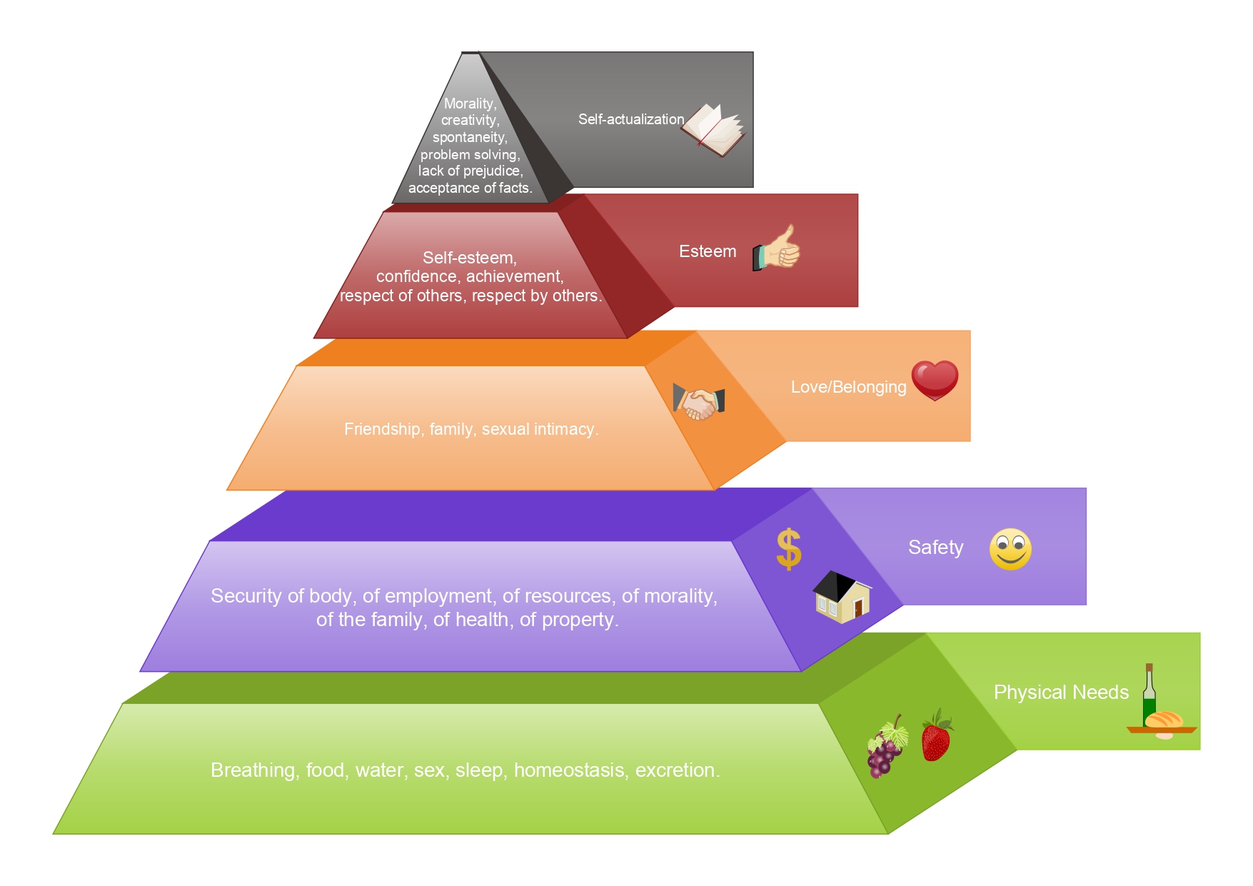 The hierarchy of pleasures conceived according to Tiger's four